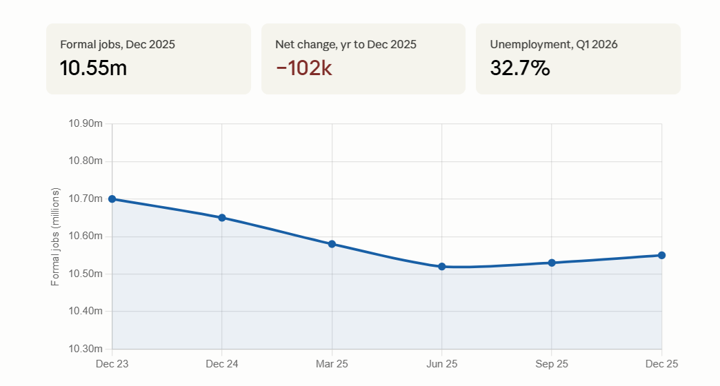 South Africa formal non-agricultural employment, December 2023 to December 2025, showing a plateau near 10.7 million followed by a gradual decline to 10.55 million